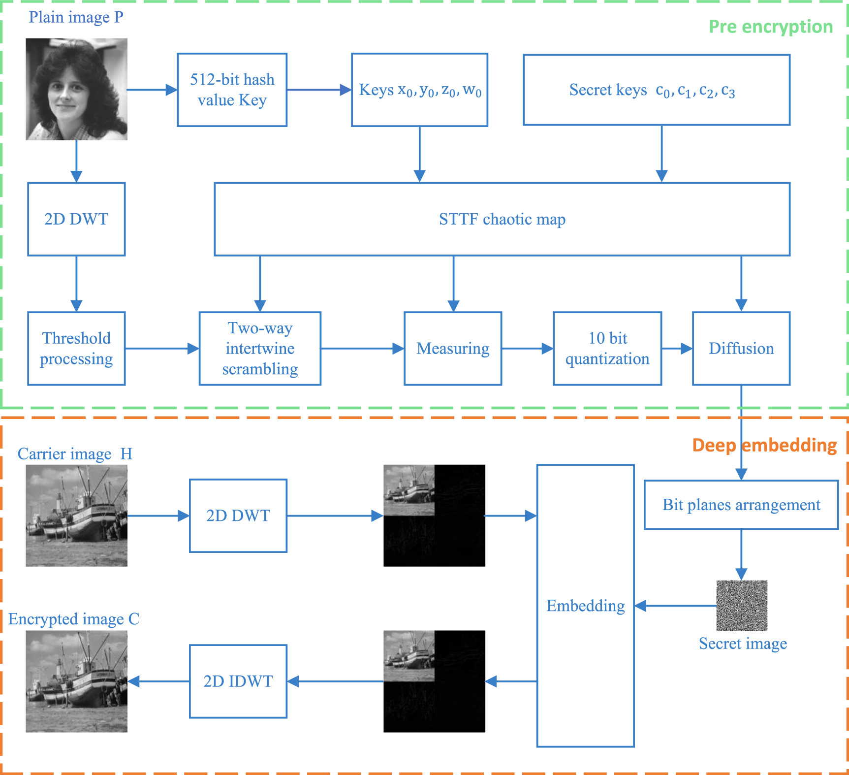 encryption two-dimensional code algorithm process |... A novel visually meaningful image encryption algorithm using two-way ...