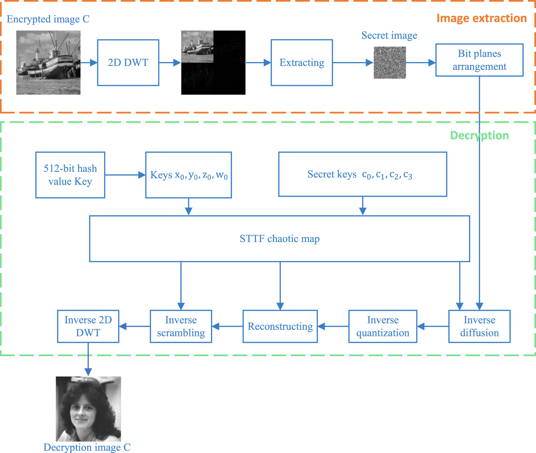 A novel visually meaningful image encryption algorithm using two-way ...