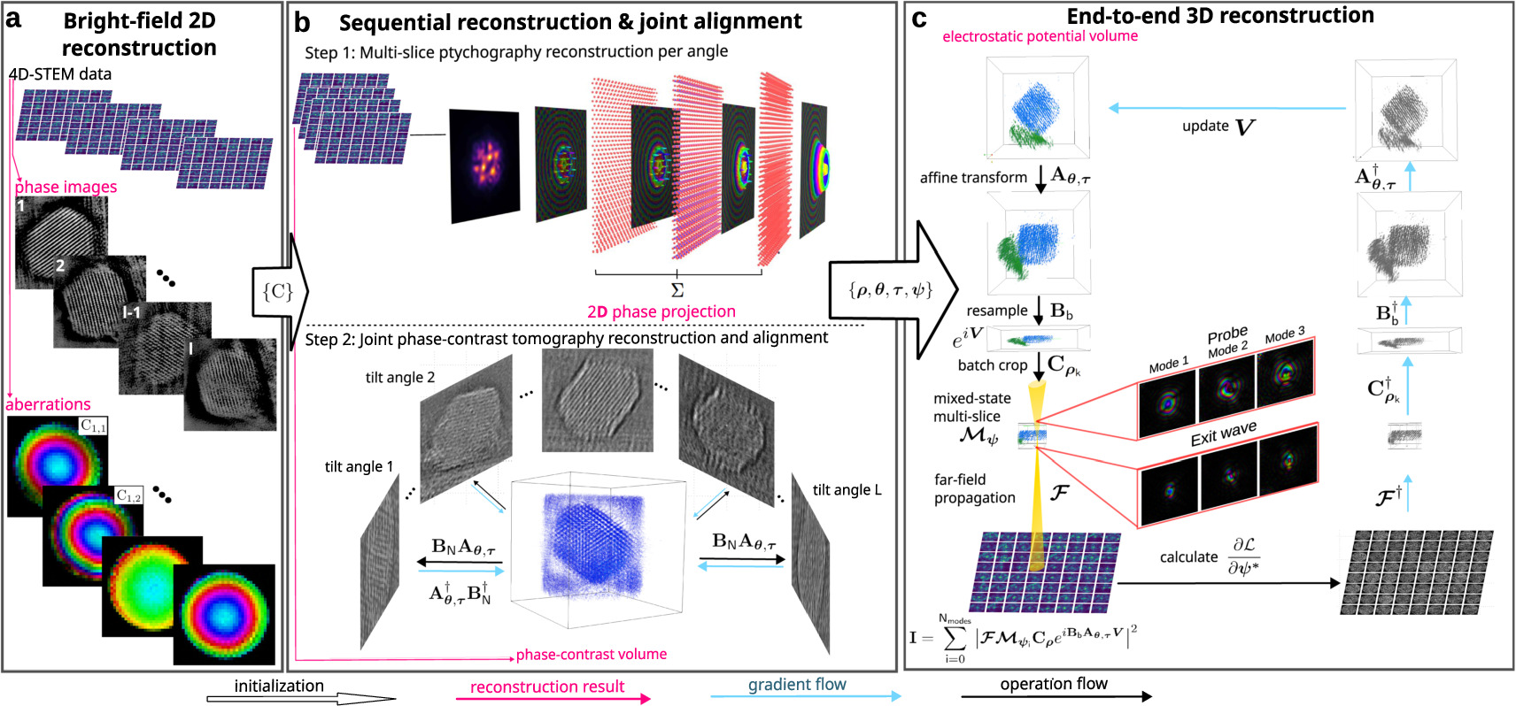 Near-isotropic sub-Ångstrom 3d resolution phase contrast imaging ...
