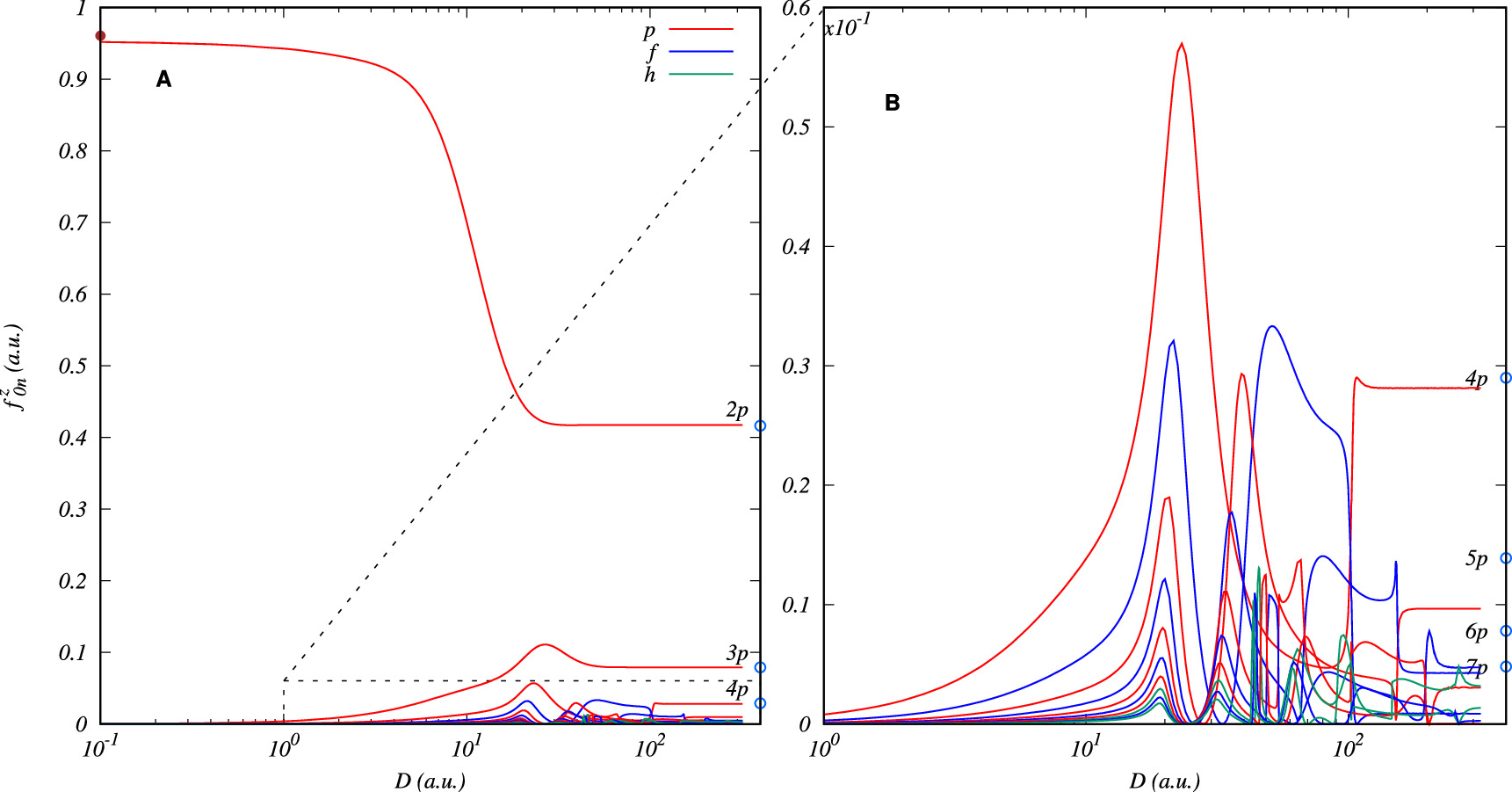 Evolution from 3-D to 2-D of a confined hydrogen atom dipole