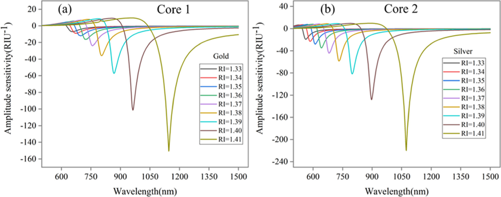 dual-core-photonic-crystal-fiber-based-surface-plasmon-resonance-for