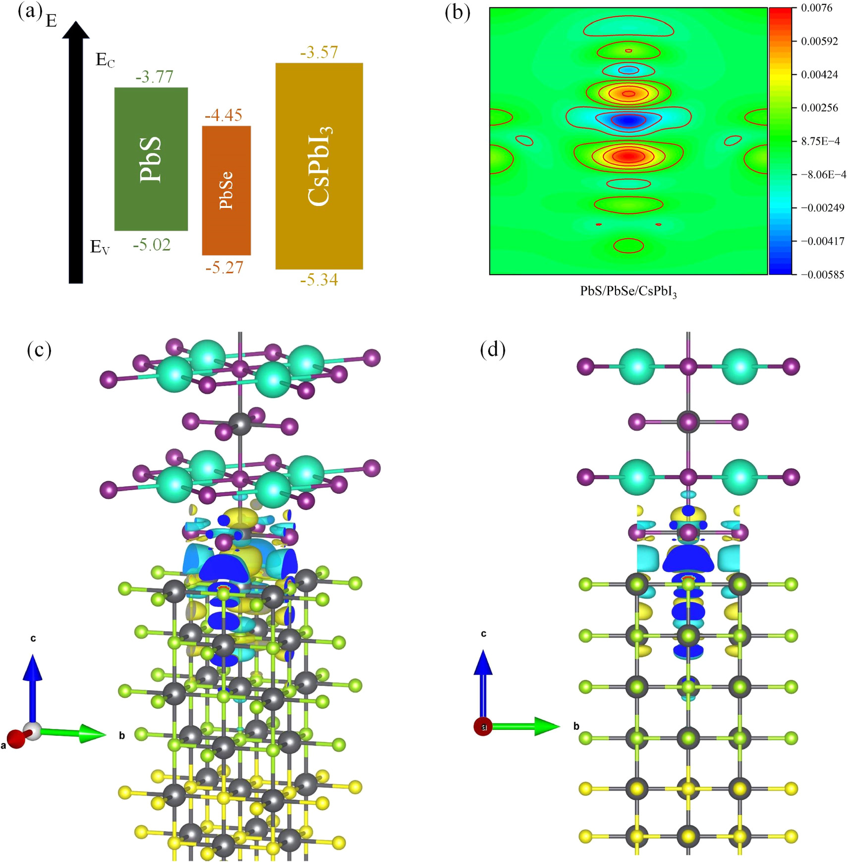 The effects of strain and interface engineering on the PbS/PbSe/CsPbI3 ...