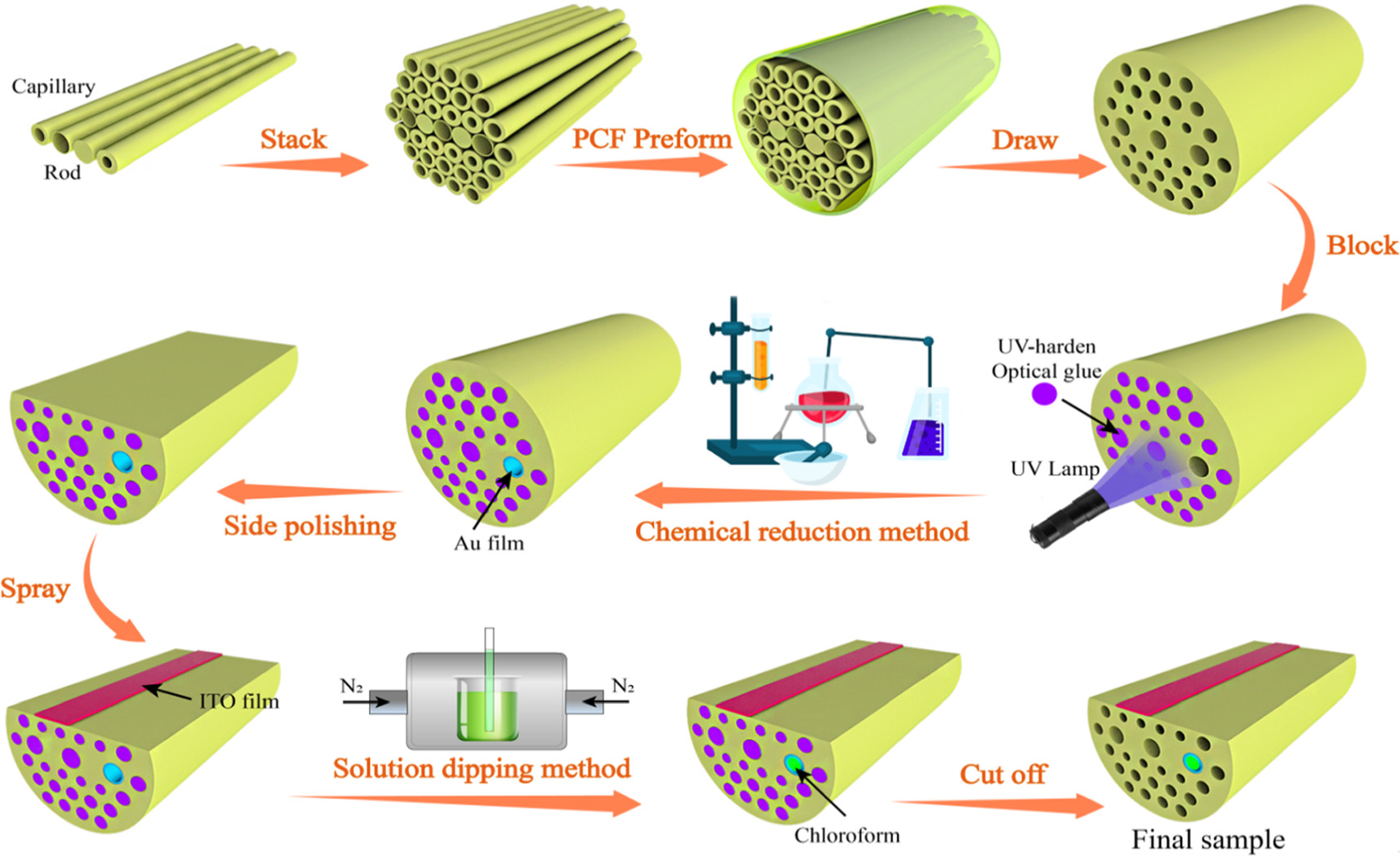 A highly sensitive dual-core PCF-SPR sensor based on ITO and Au for ...