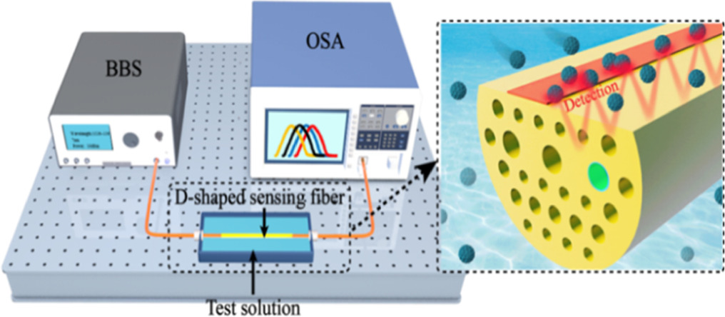 A highly sensitive dual-core PCF-SPR sensor based on ITO and Au for ...
