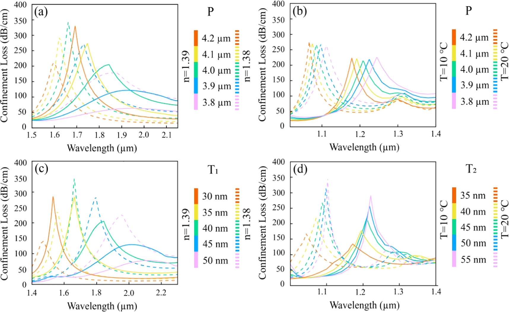 A highly sensitive dual-core PCF-SPR sensor based on ITO and Au for ...