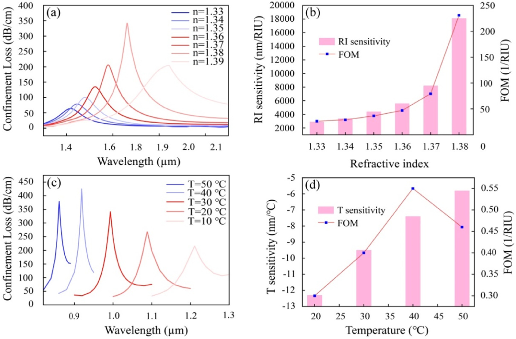 A highly sensitive dual-core PCF-SPR sensor based on ITO and Au for ...