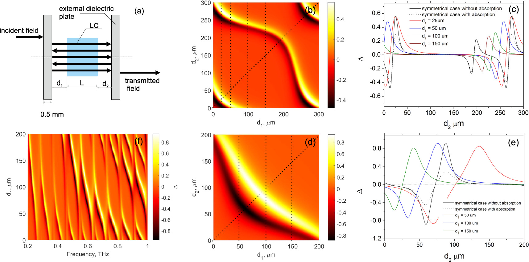 Fabry–Perot enhancement of liquid crystals birefringence