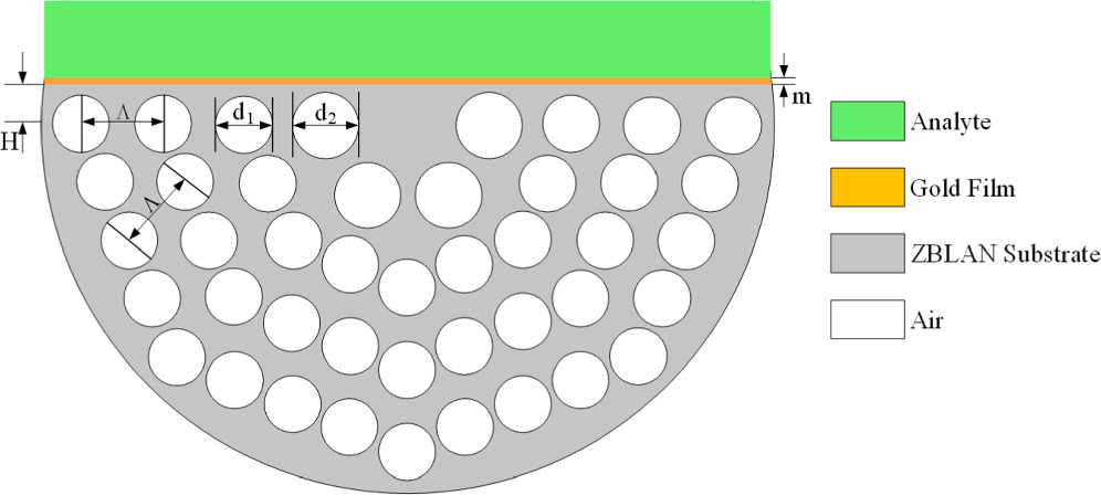 Surface plasmon resonance refractive index sensor based on D-type ZBLAN ...