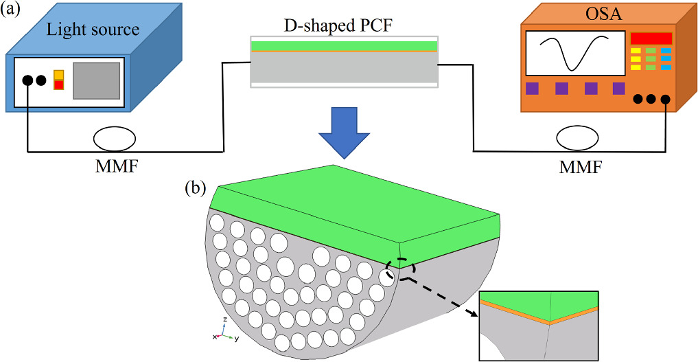 Surface plasmon resonance refractive index sensor based on D-type ZBLAN ...