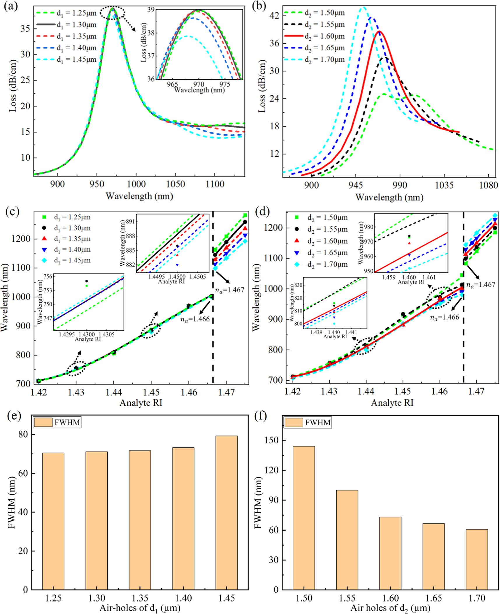 Surface plasmon resonance refractive index sensor based on D-type ZBLAN ...