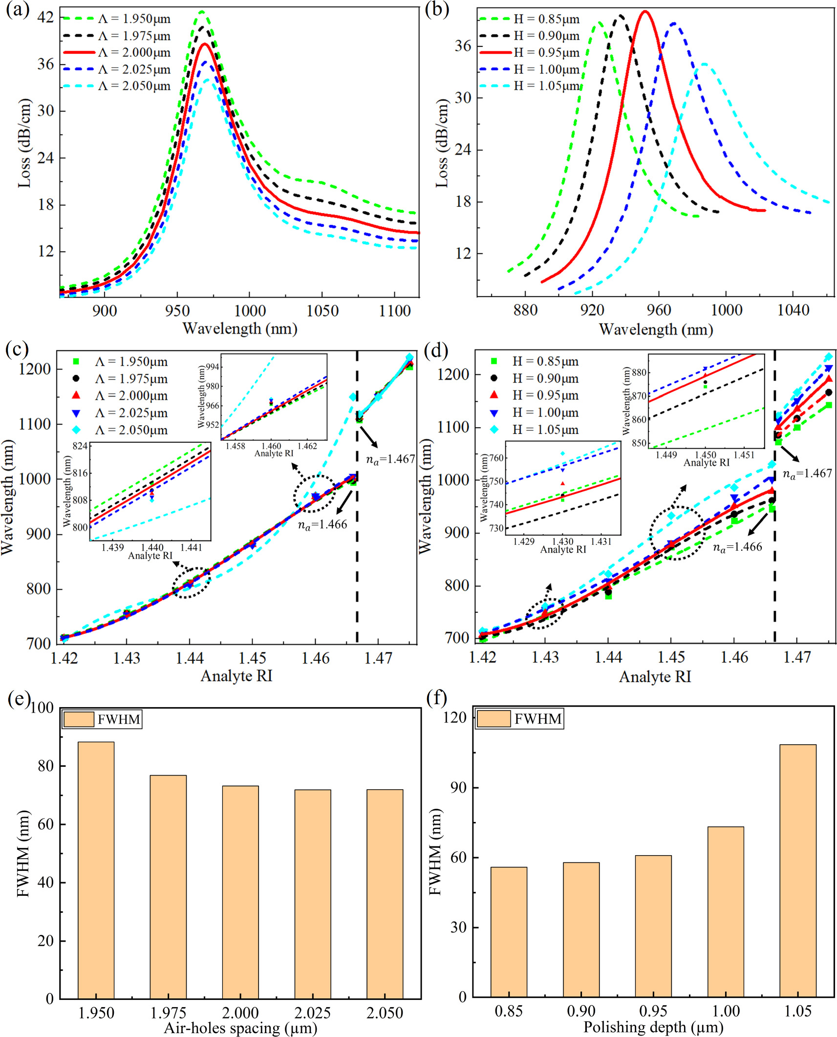 Surface plasmon resonance refractive index sensor based on D-type ZBLAN ...
