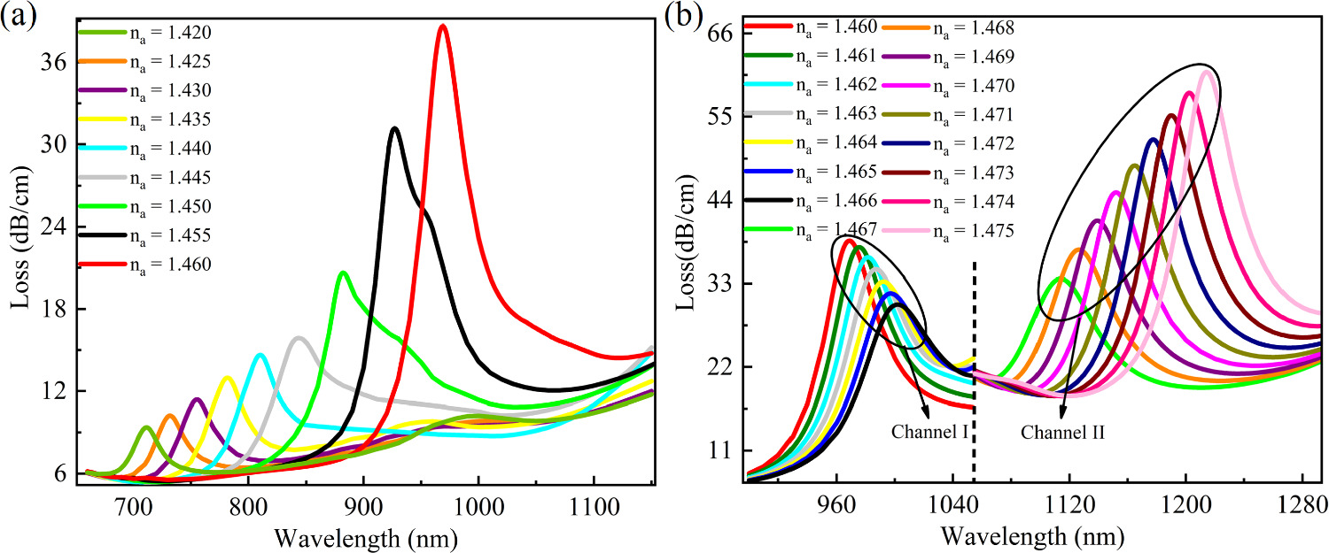 Surface plasmon resonance refractive index sensor based on D-type ZBLAN ...