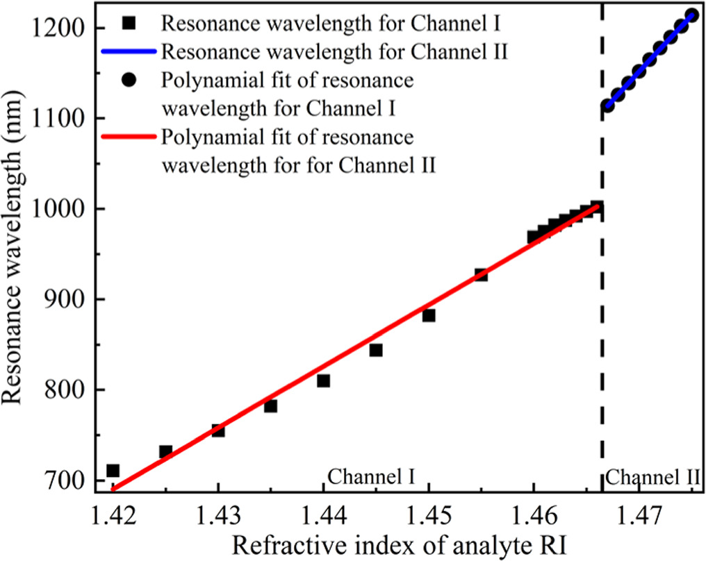 Surface plasmon resonance refractive index sensor based on D-type ZBLAN ...