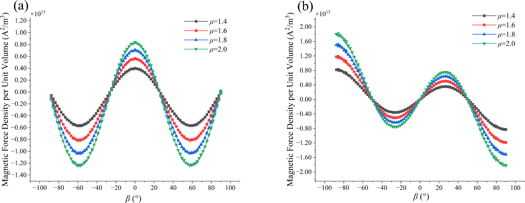 Spatial magnetic force and magnetic energy density analysis of ...