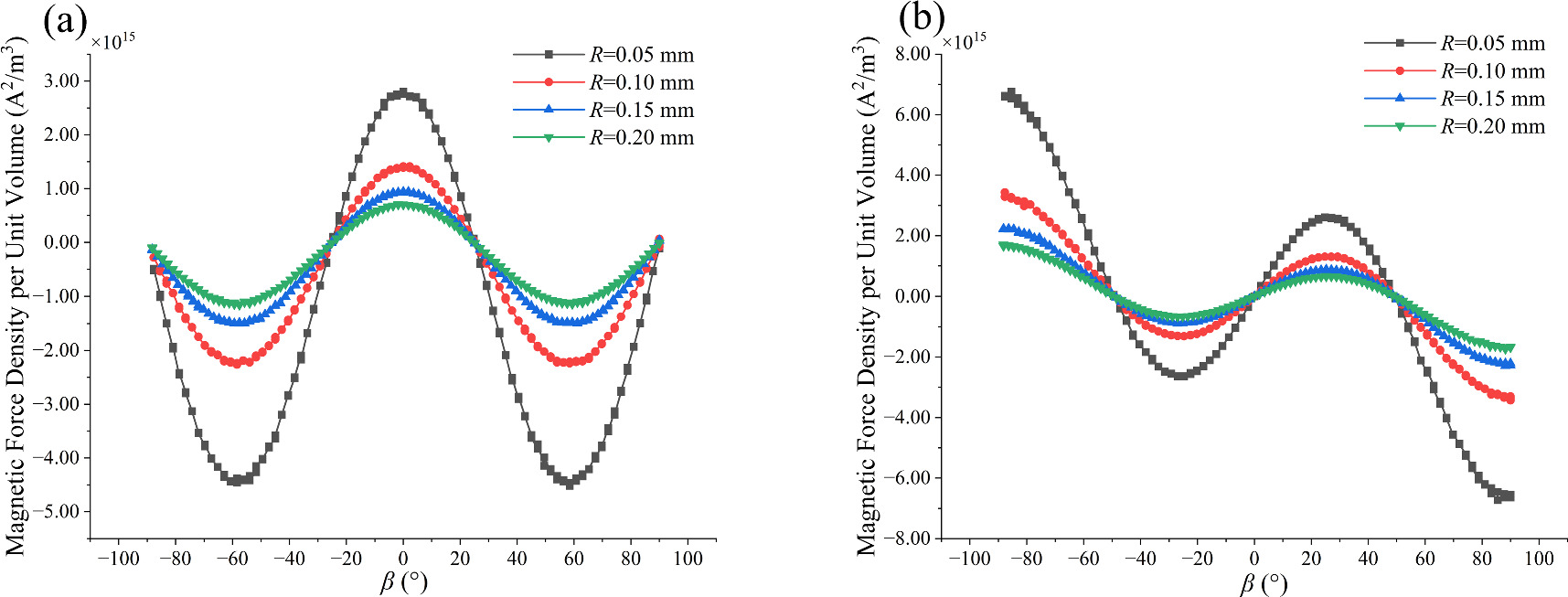 Spatial magnetic force and magnetic energy density analysis of ...