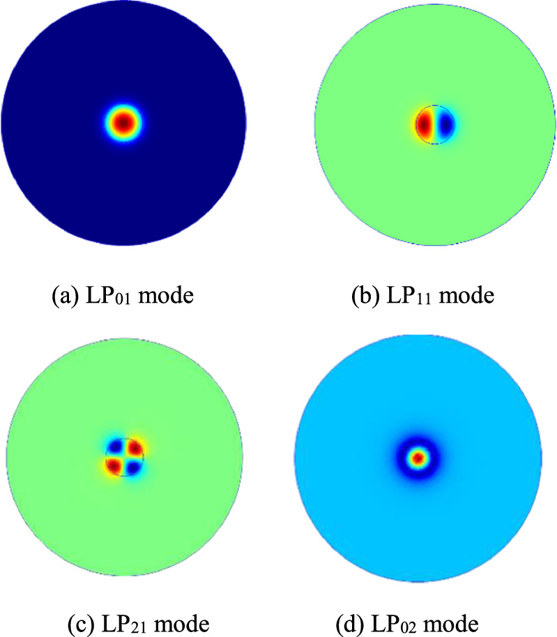 Simultaneous temperature and strain sensing using few-mode fiber in a ...