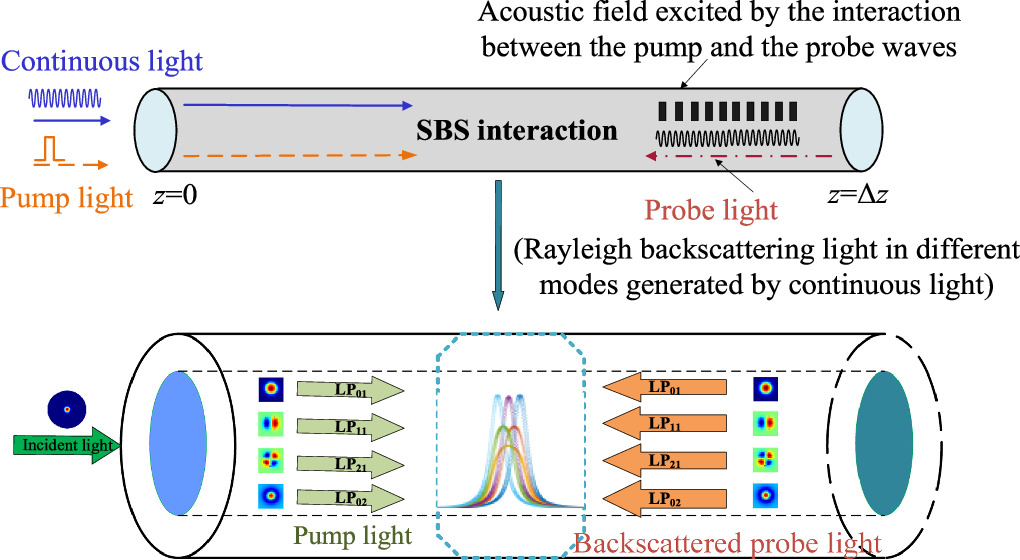 Simultaneous temperature and strain sensing using few-mode fiber in a ...