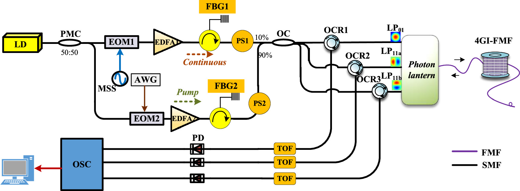 Simultaneous temperature and strain sensing using few-mode fiber in a ...