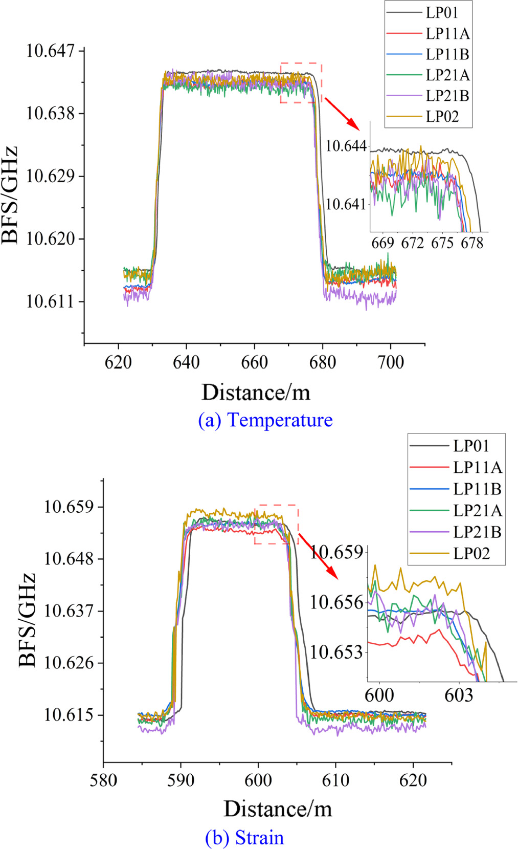 Simultaneous temperature and strain sensing using few-mode fiber in a ...