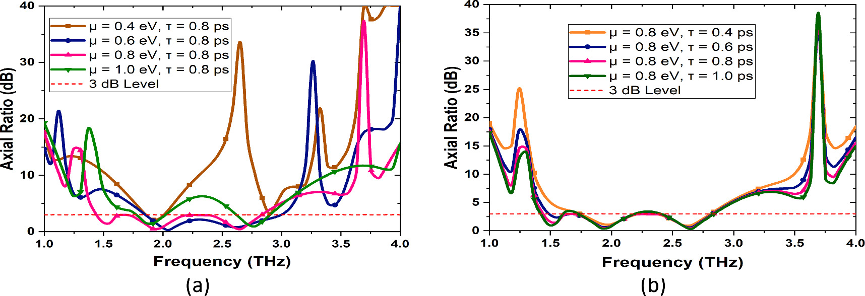 Dynamically switchable multifunctional device for terahertz application ...