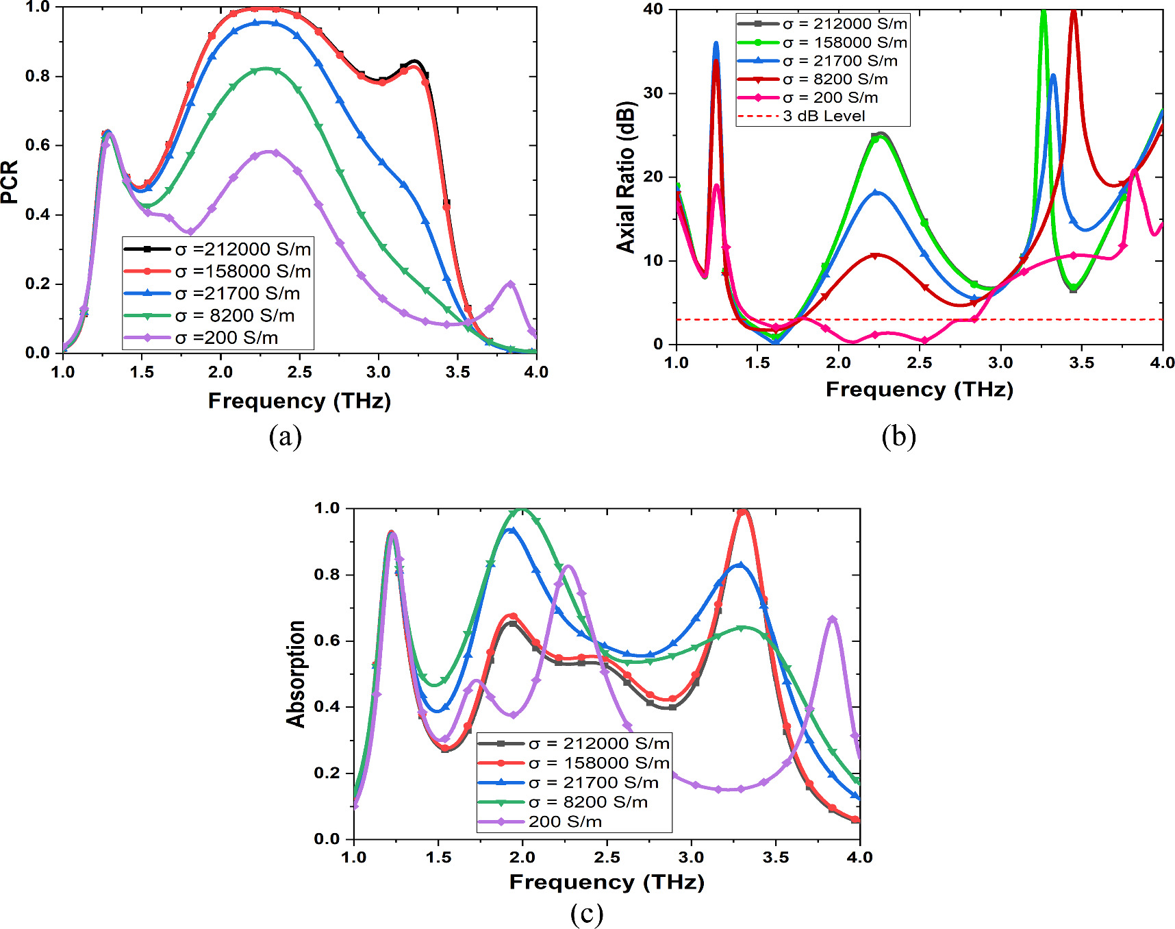 Dynamically switchable multifunctional device for terahertz application ...