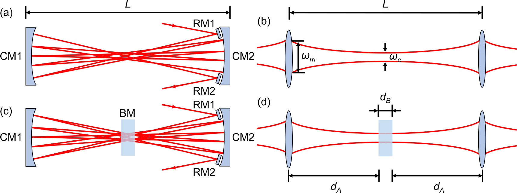 Transfer matrix model of beam propagation and optimization method for ...