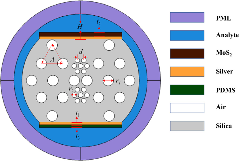 A dual-channel SPR sensor based on both sides polished PCF with ...