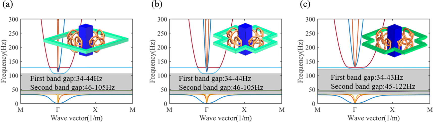 A tunable conical helical spring acoustic metamaterial for complex and ...