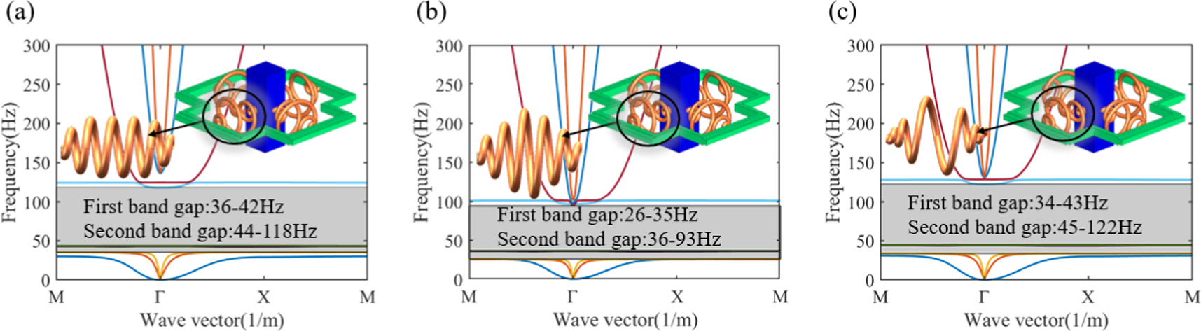 A tunable conical helical spring acoustic metamaterial for complex and ...