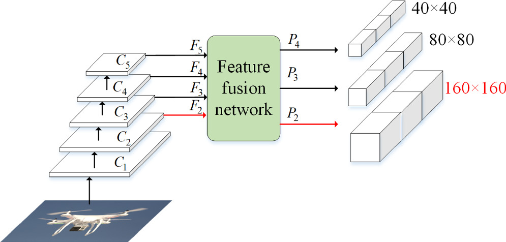 UAV detection in complex background with multi-scale feature fusion ...
