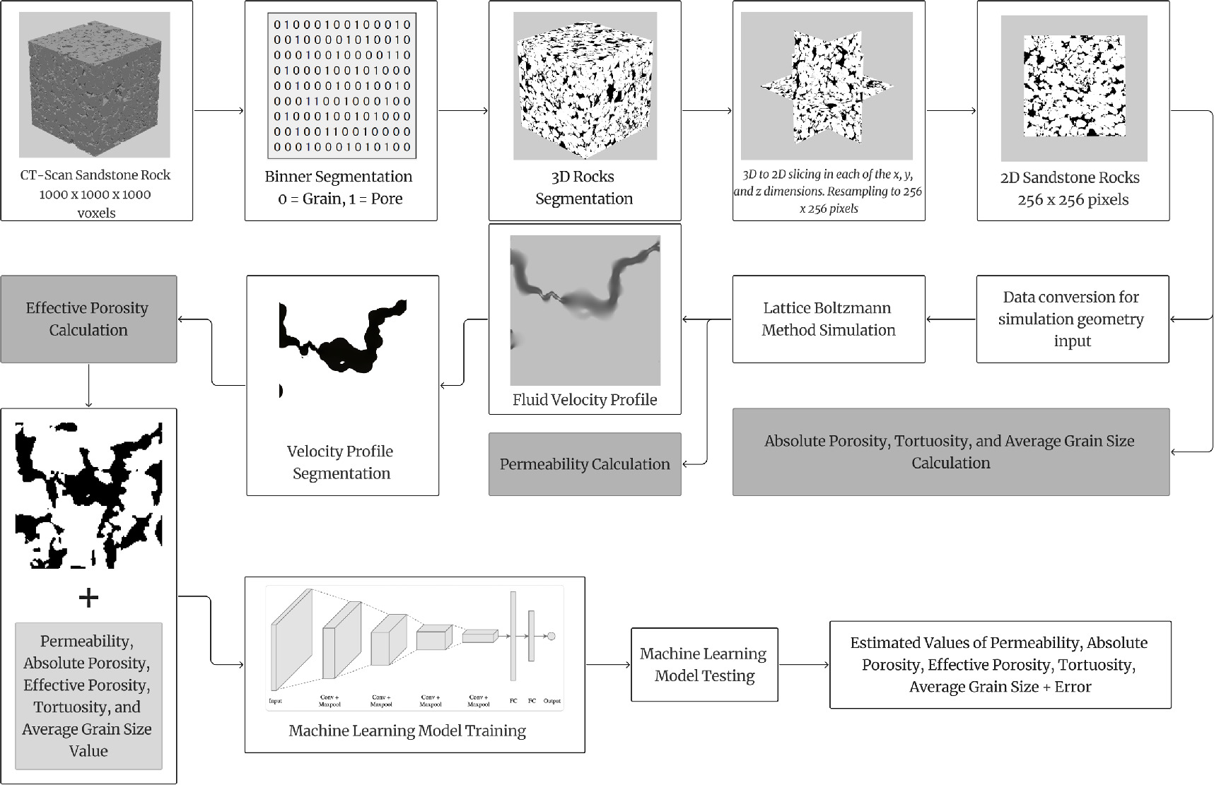Estimating two-dimensional physical parameters of digital rocks using ...