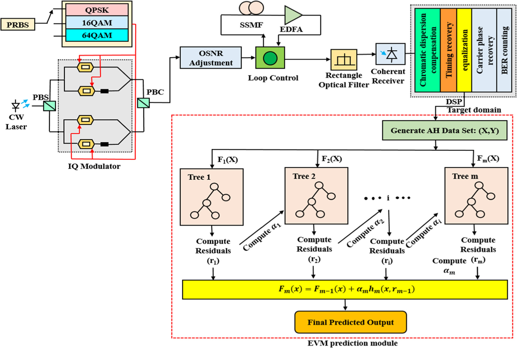 XGBoost-enabled low-complexity approach for signal integrity assessment ...