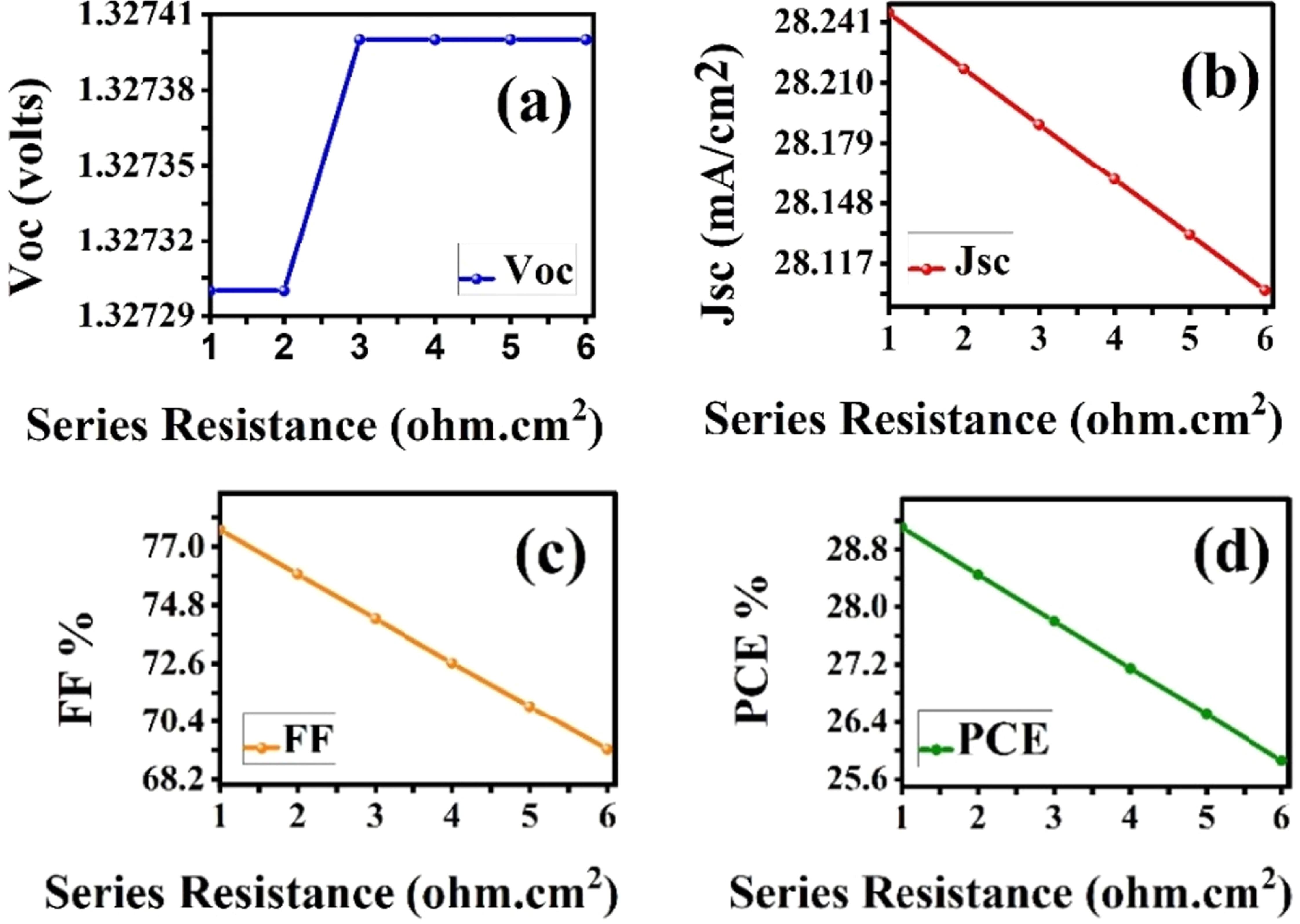 Enhanced photovoltaic performance of lead-free Cs2SnI6 double ...