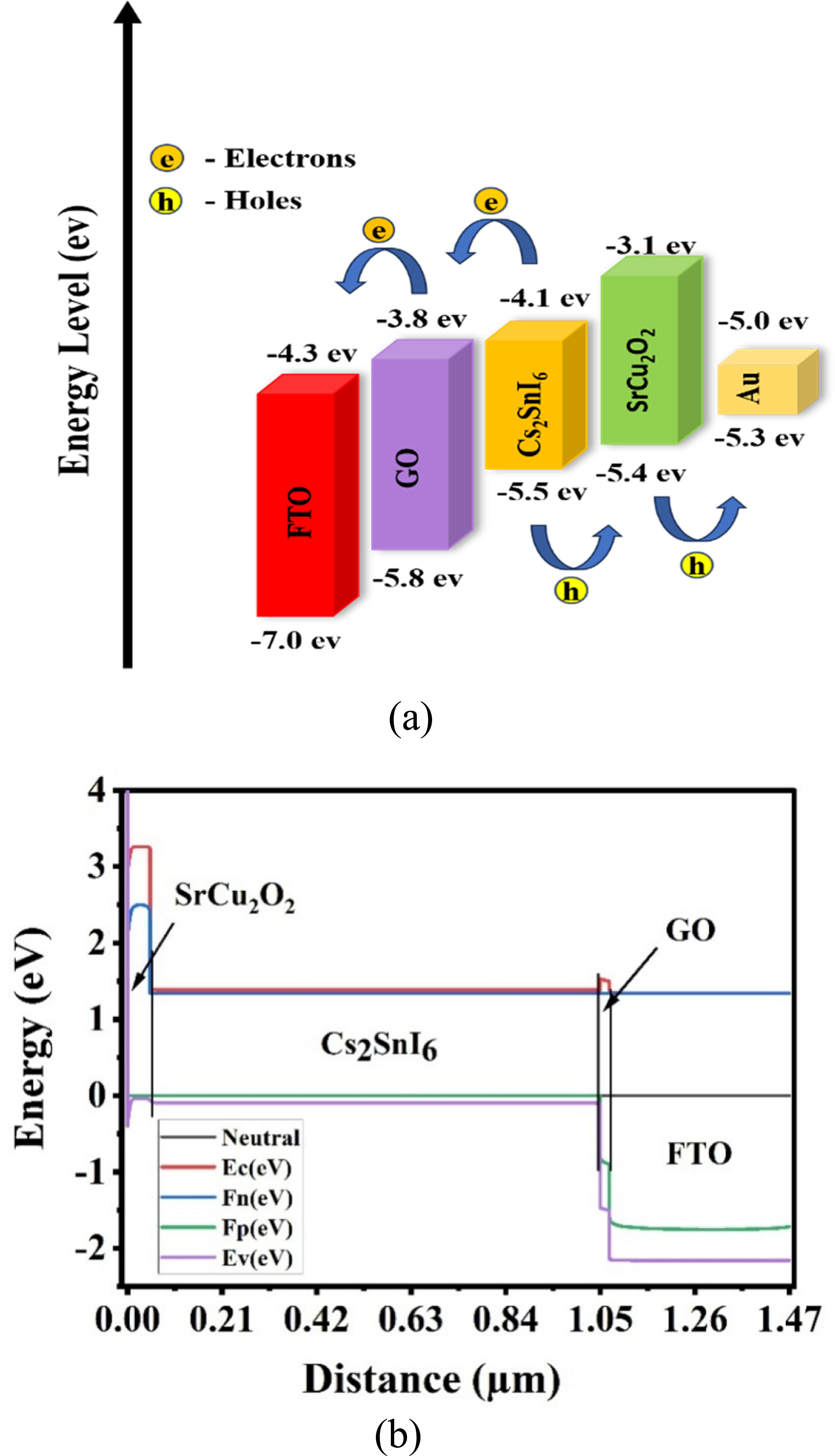 Enhanced photovoltaic performance of lead-free Cs2SnI6 double ...