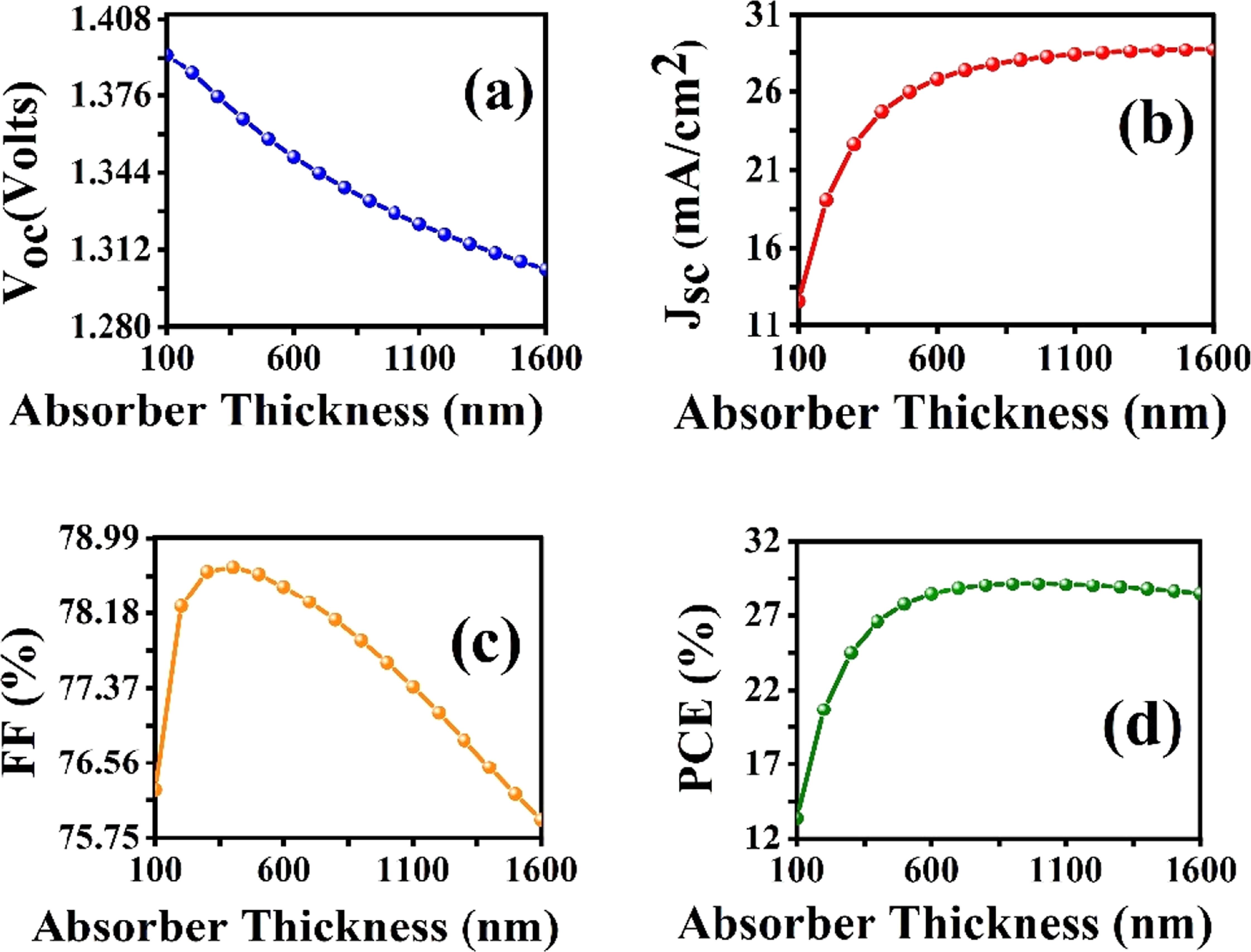 Enhanced photovoltaic performance of lead-free Cs2SnI6 double ...