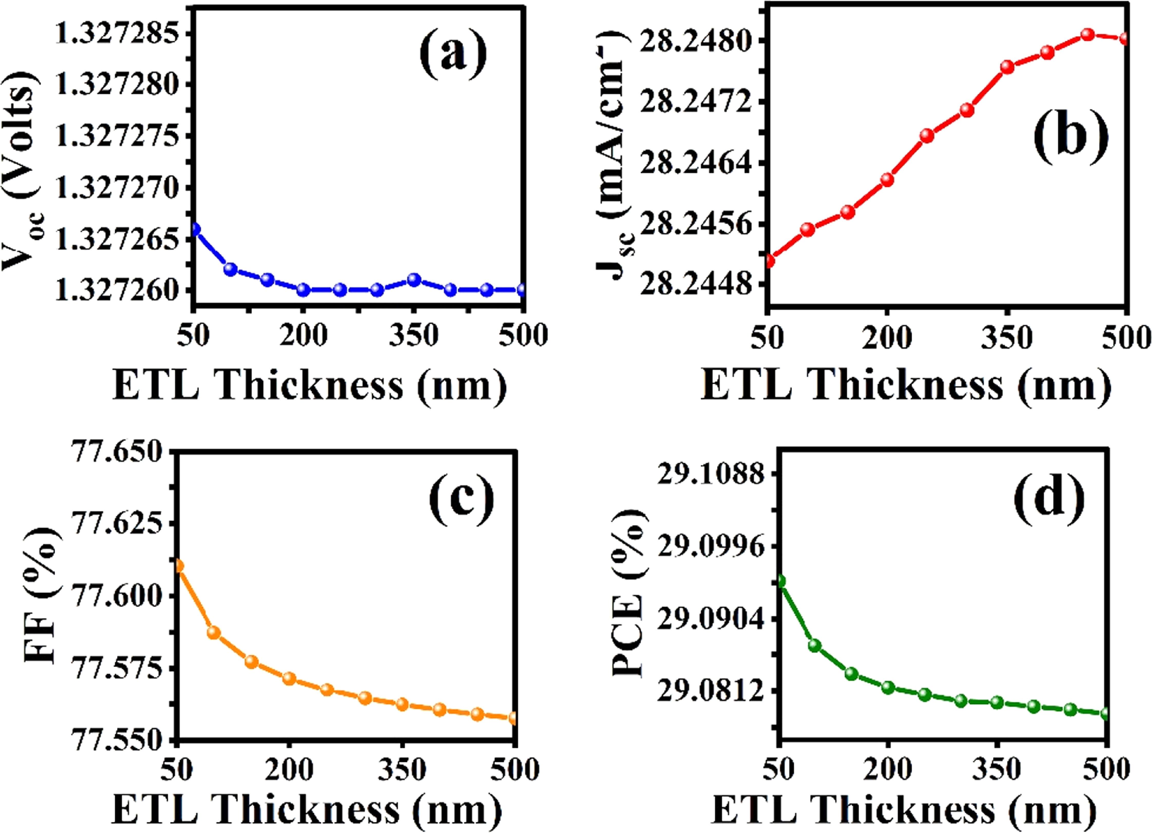 Enhanced photovoltaic performance of lead-free Cs2SnI6 double ...