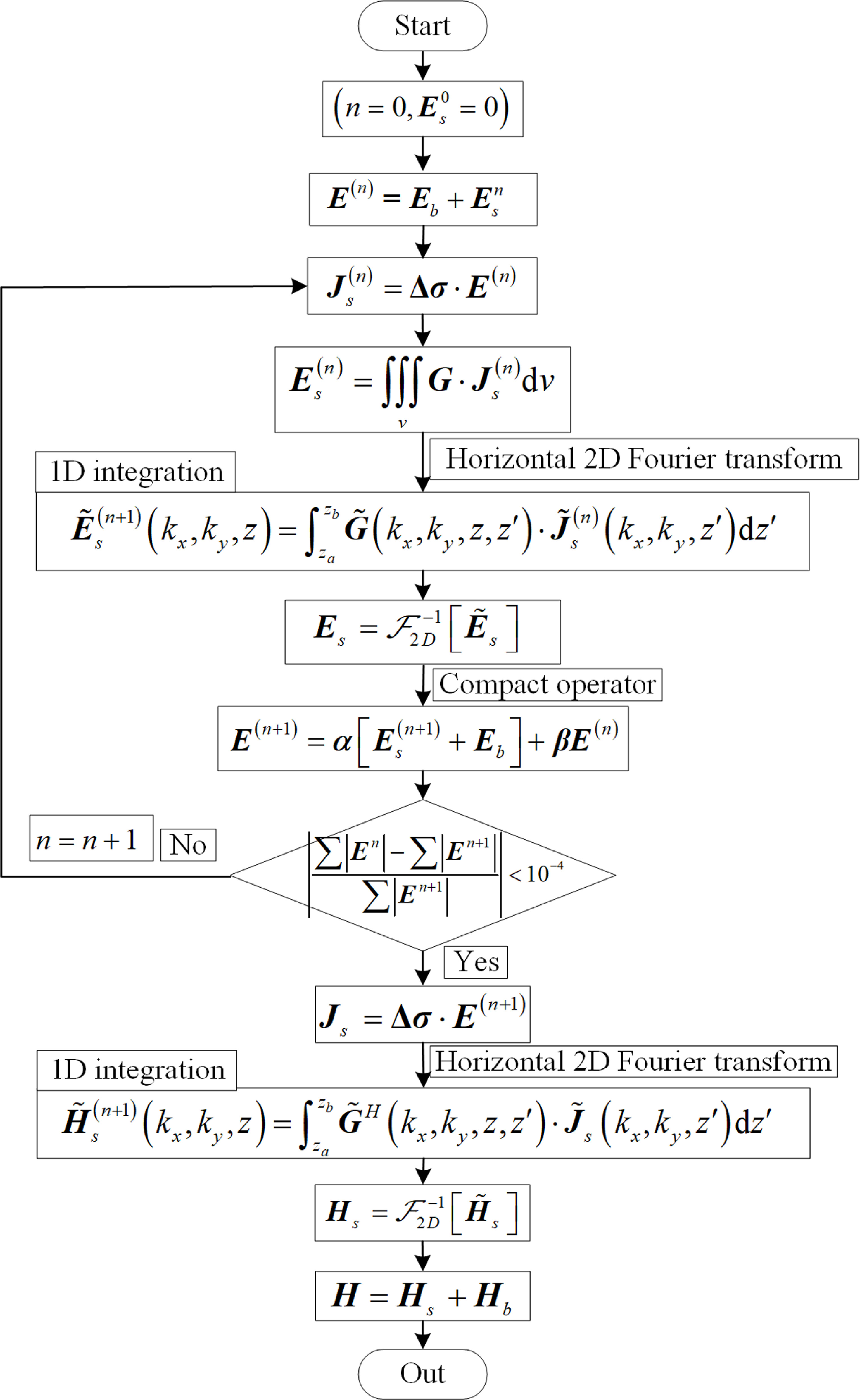 Eta Null An efficient integral approach for plane wave 3D electromagnetic ...