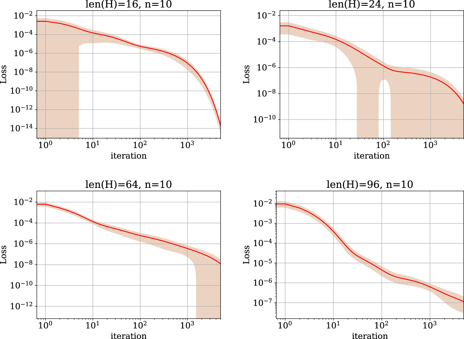 Classical optimization algorithms for diagonalizing quantum ...