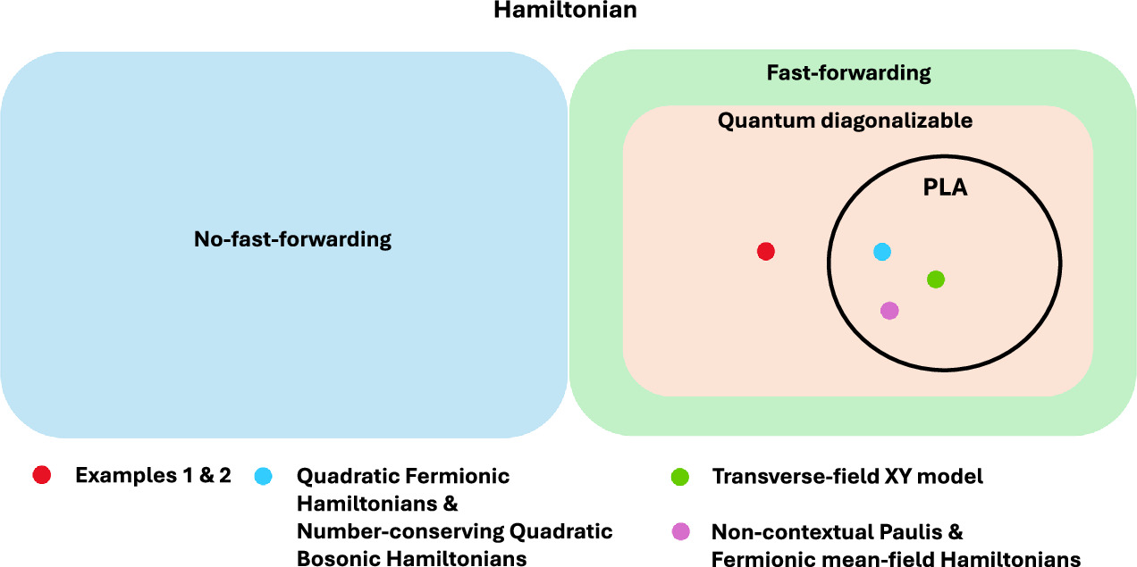 Classical optimization algorithms for diagonalizing quantum ...