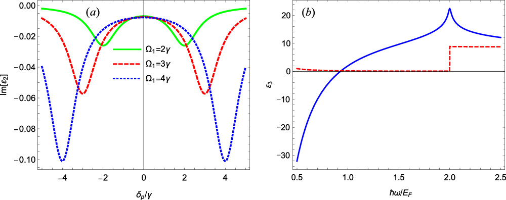 Gain-assisted control of Goos-Hänchen shifts in three-dimensional Dirac ...