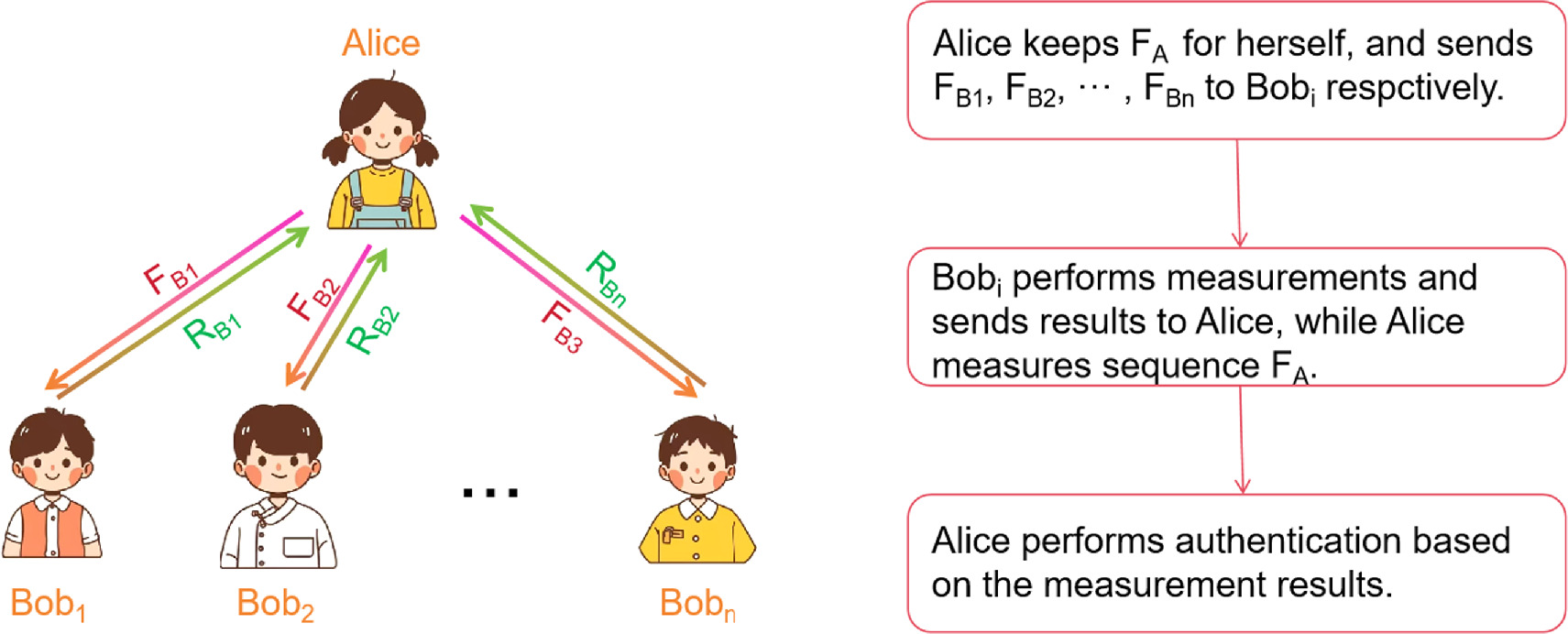 Authenticable quantum secret sharing using multipartite entangled ...