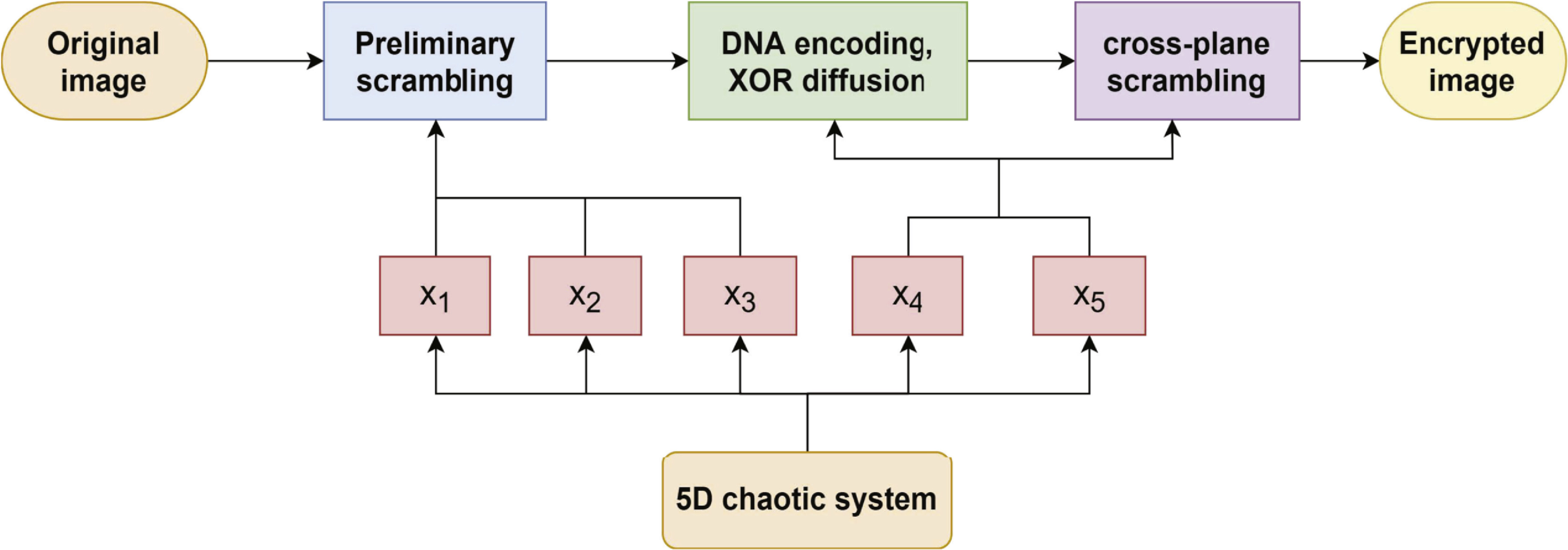 Dynamic analysis, synchronization and encryption application of a novel ...