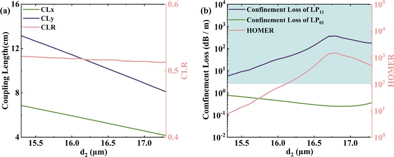 Broadband and low loss dual hollow core anti-resonant fiber ...