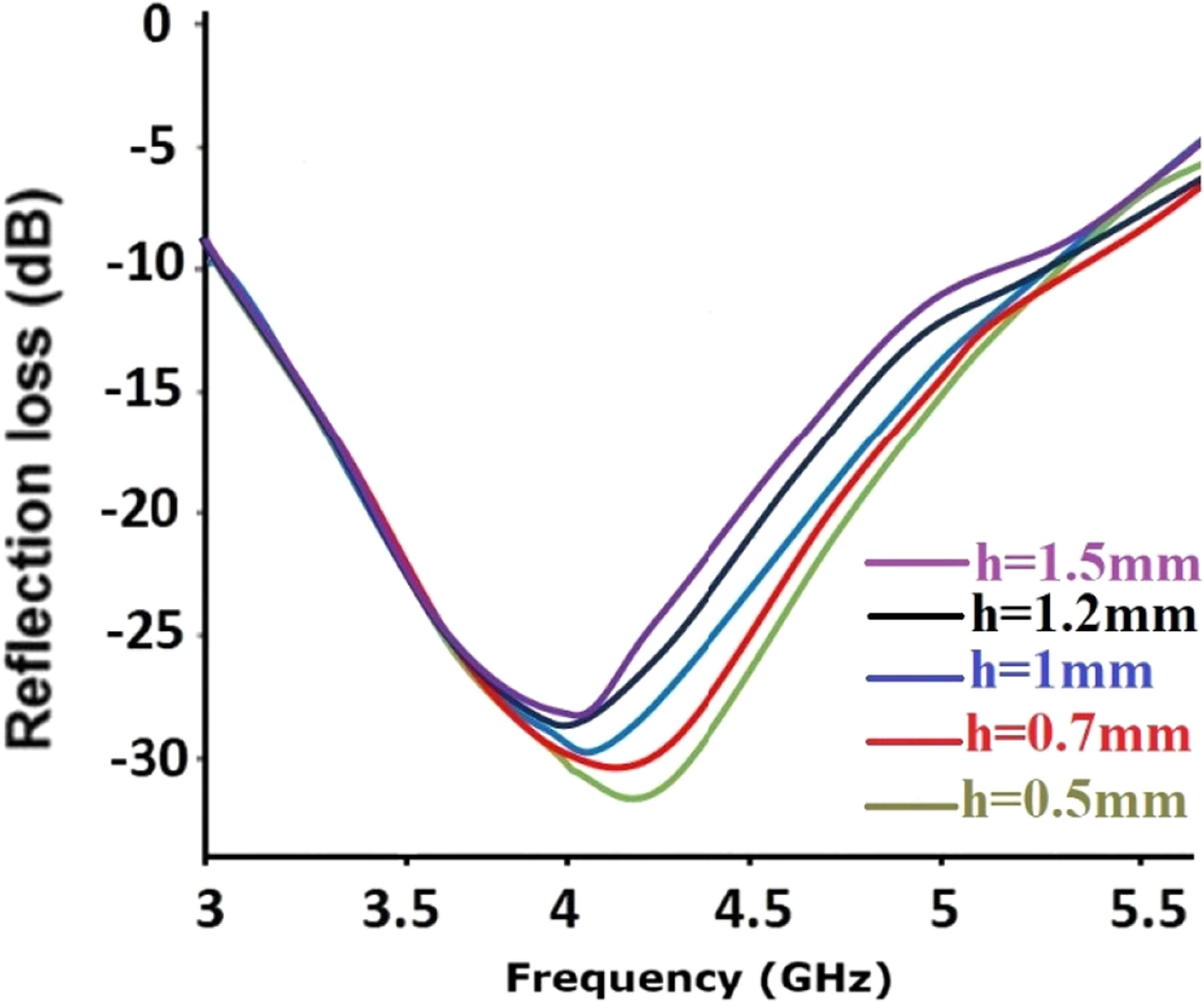 Design and experimental validation of a compact FSS-based absorber for ...
