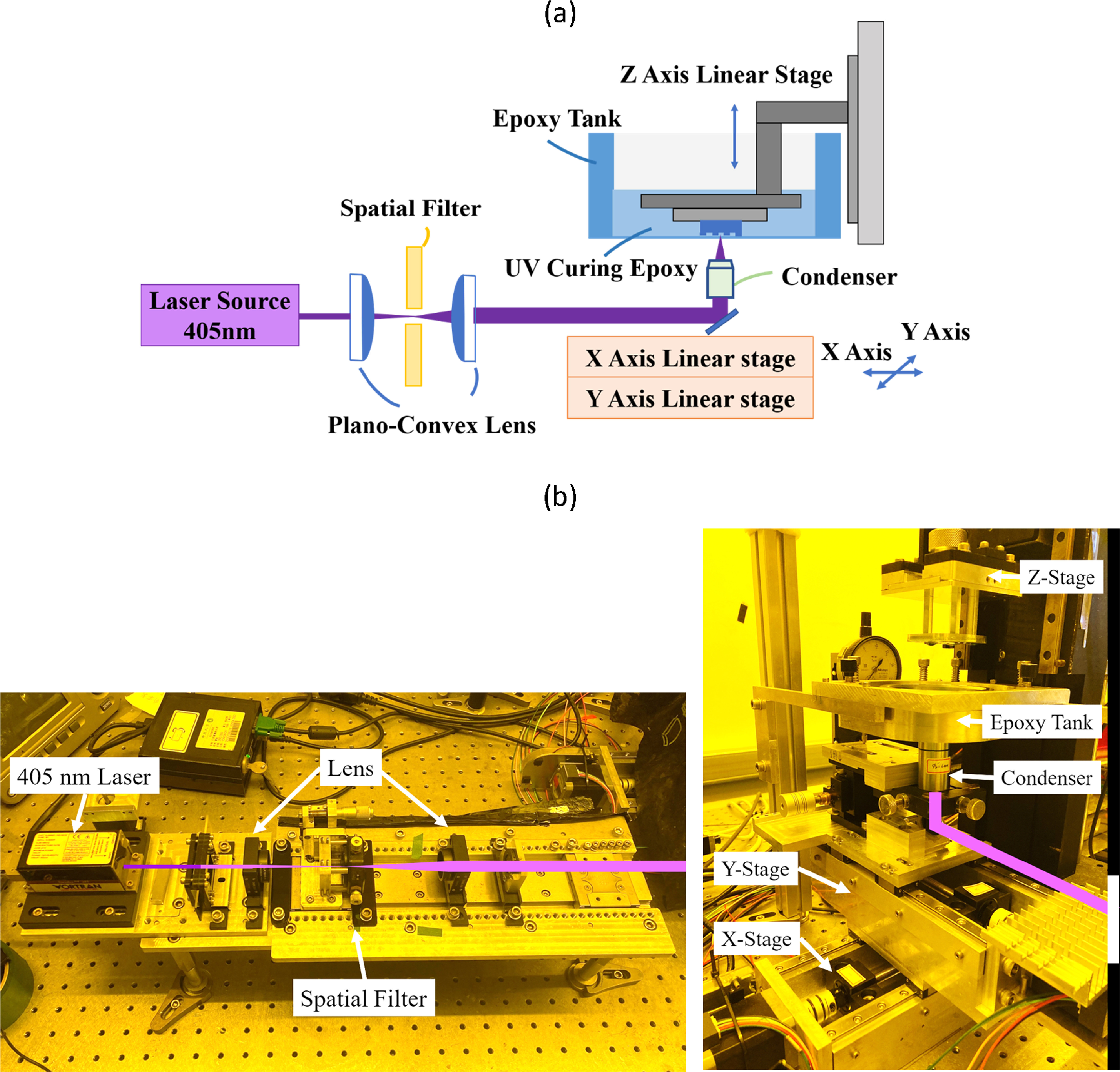Development and optimization of a low-cost 3D microprinting system for ...