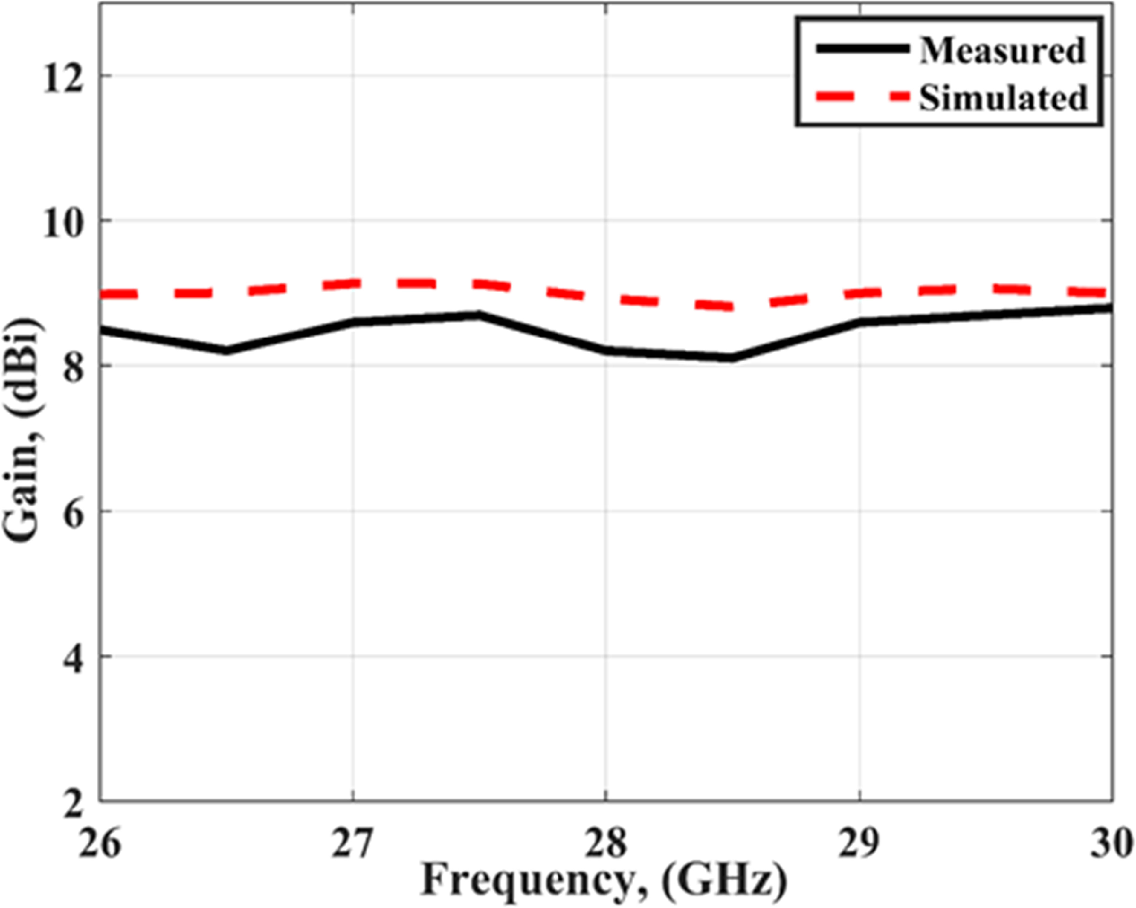 High-gain four ports array antenna utilizing AMC structure for 5G ...