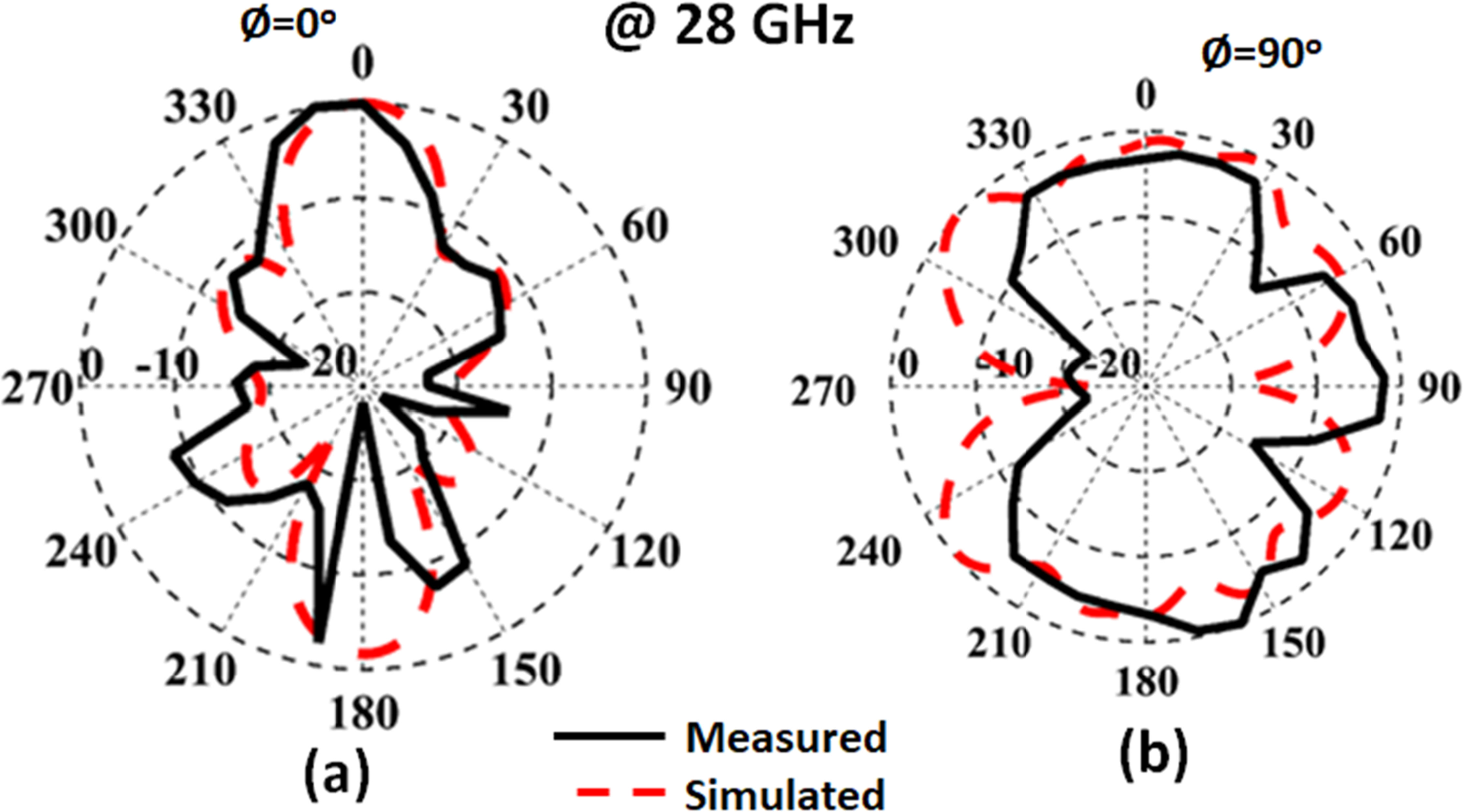 High-gain four ports array antenna utilizing AMC structure for 5G ...
