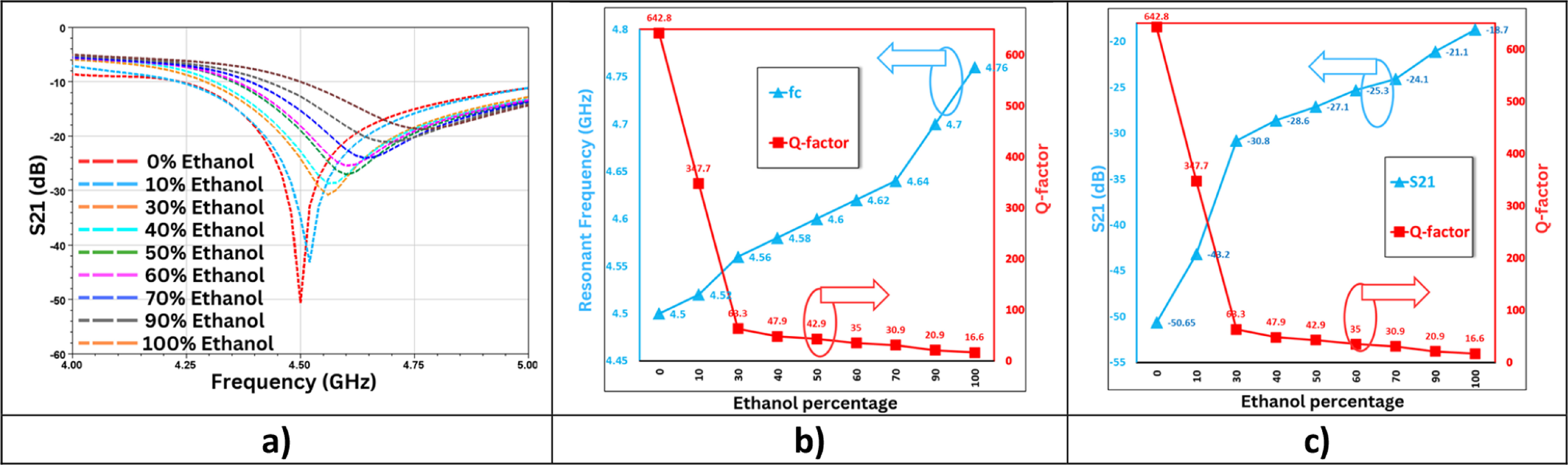 Improved microwave sensor with enhanced sensitivity for complex ...