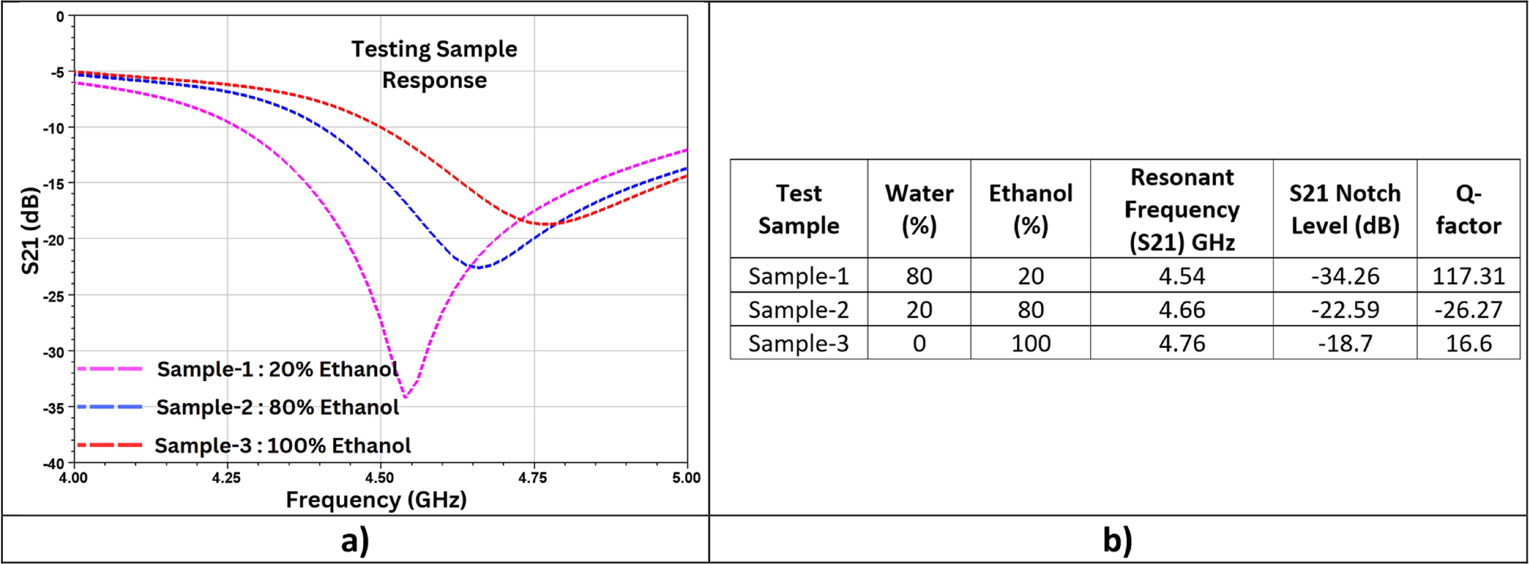 Improved microwave sensor with enhanced sensitivity for complex ...