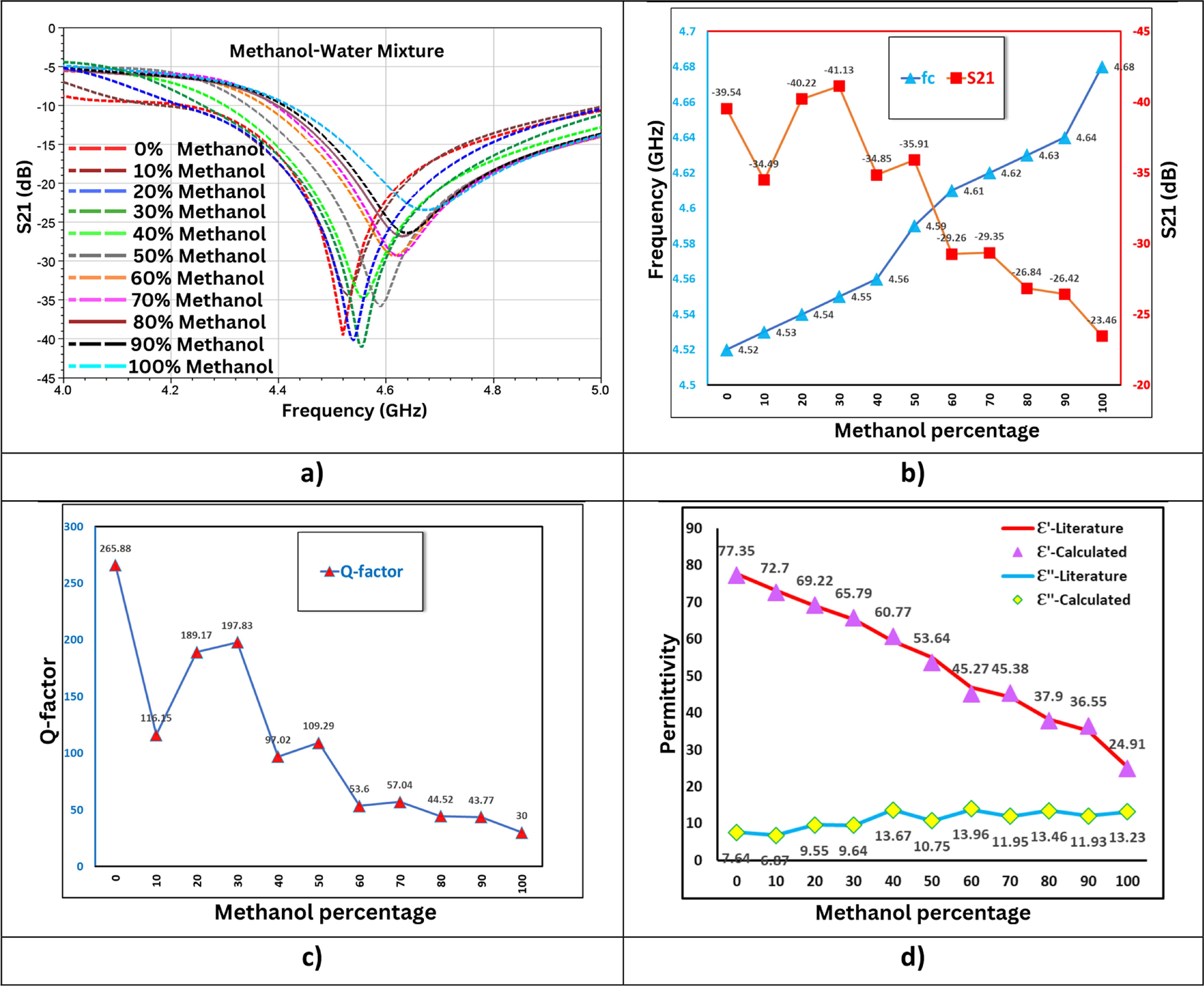 Improved microwave sensor with enhanced sensitivity for complex ...